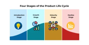 Four Stages of the Product Life Cycle